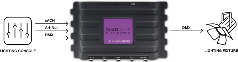 QuadCore
