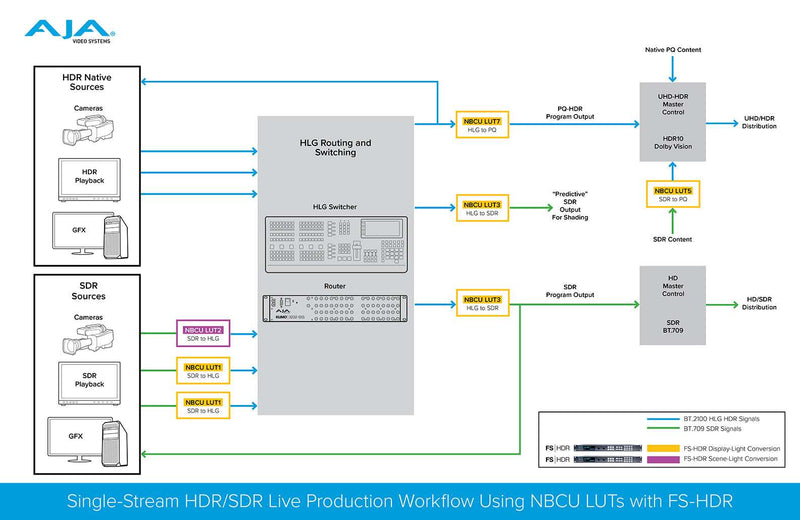 Convertidor AJA FS-HDR HDR / WCG / Sincronizador de cuadros Aja